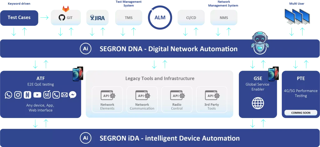 SEGRON's Automated Testing Framework diagram
