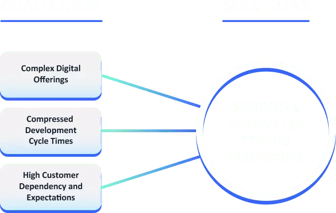 SEGRON's Challenges and Solutions