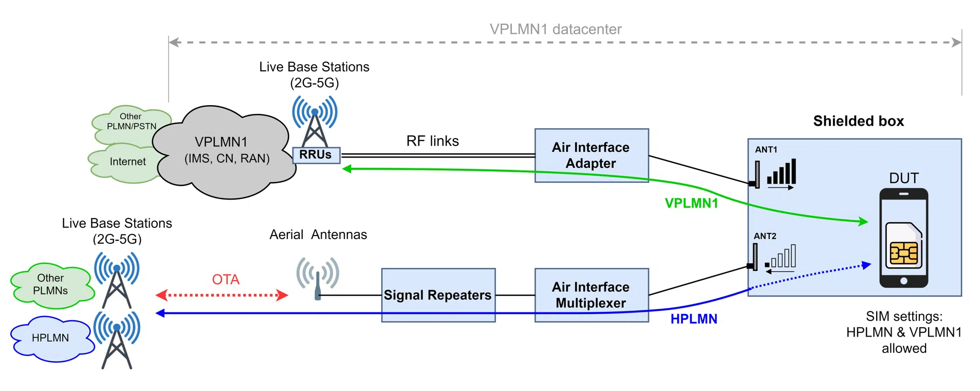 Simulation of live network conditions where a device moves outside of its home network (HPLMN) and must connect through a visited network's infrastructure (VPLMN). The MS makes a periodic search for the HPLMN while national roaming.